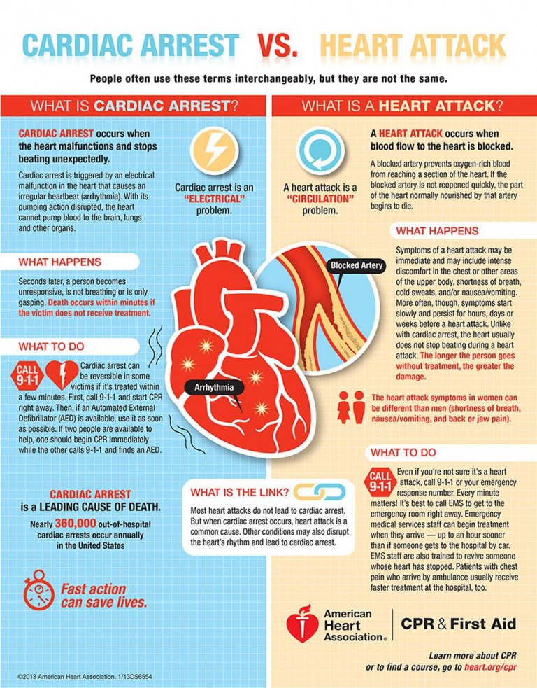 Cardiac Arrest vs Heart Attack… « Health and Safety Training ...